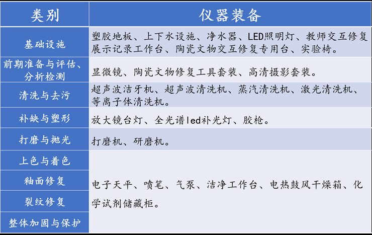 陶瓷文物修复实训室仪器装备.JPG